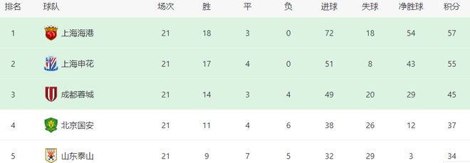 申花VS国安：马镇守门 3大外援领衔中前场 于汉超携归化国脚冲锋