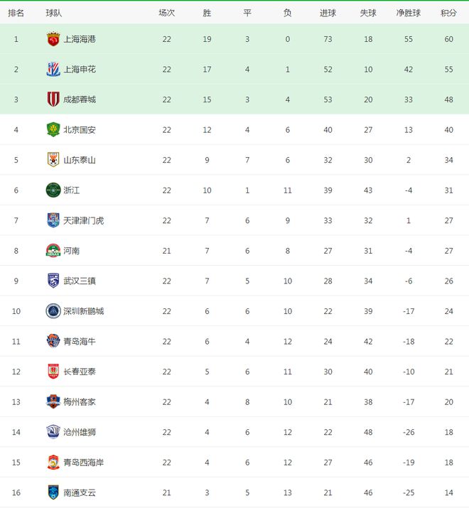 中超最新排名：国安绝杀申花，武磊助上海海港15连胜 5分优势领跑